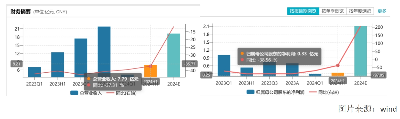 与公司“共进退” 年内A股已有4家公司高管自愿降薪